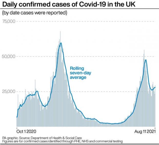 Borehamwood Times: Daily confirmed cases of Covid-19 in the UK.. (PA)
