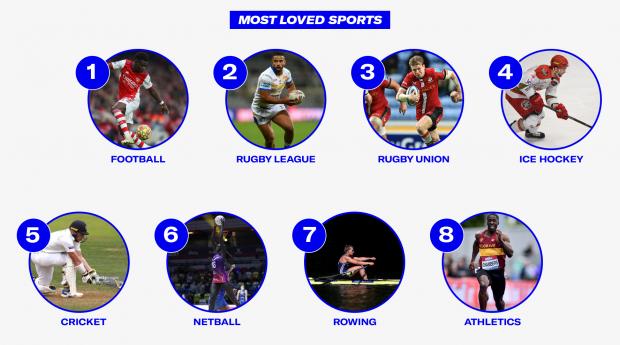 Borehamwood Times: Most Loved Sports. Credit: Sports Direct
